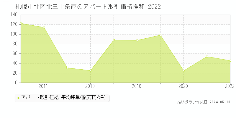 札幌市北区北三十条西のアパート価格推移グラフ 