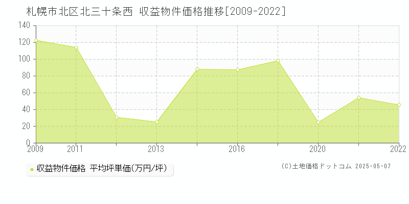 北三十条西(札幌市北区)の収益物件価格推移グラフ(坪単価)[2009-2022年]