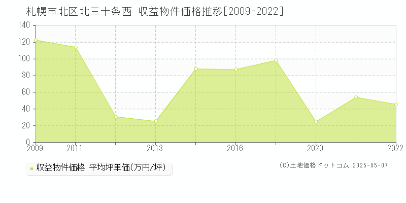 札幌市北区北三十条西のアパート価格推移グラフ 