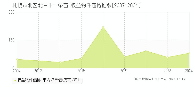 北三十一条西(札幌市北区)の収益物件価格推移グラフ(坪単価)[2007-2024年]
