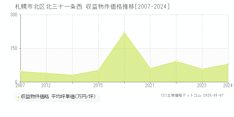 札幌市北区北三十一条西のアパート取引事例推移グラフ 