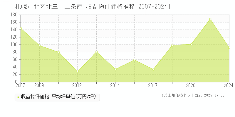北三十二条西(札幌市北区)の収益物件価格推移グラフ(坪単価)[2007-2024年]
