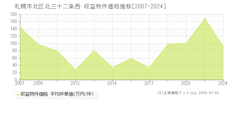 札幌市北区北三十二条西のアパート価格推移グラフ 