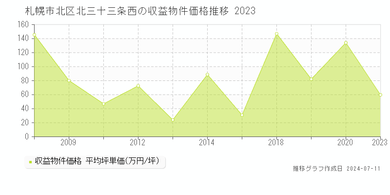 札幌市北区北三十三条西のアパート価格推移グラフ 