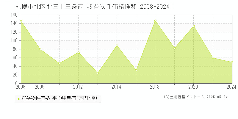 札幌市北区北三十三条西のアパート価格推移グラフ 