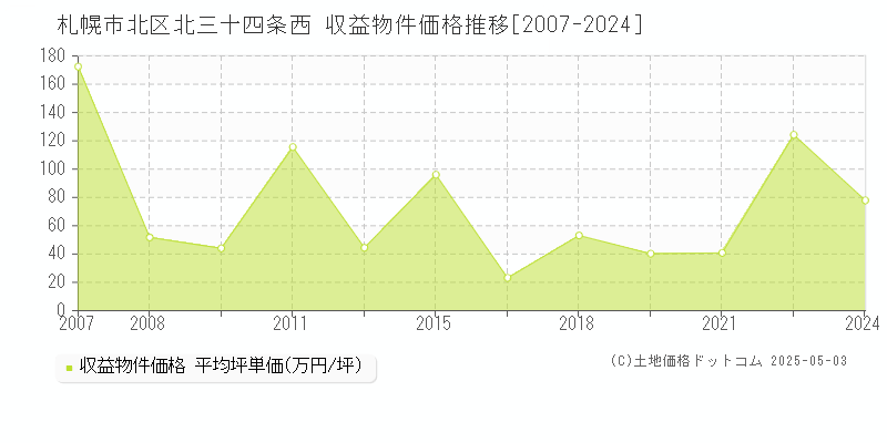 北三十四条西(札幌市北区)の収益物件価格推移グラフ(坪単価)[2007-2024年]