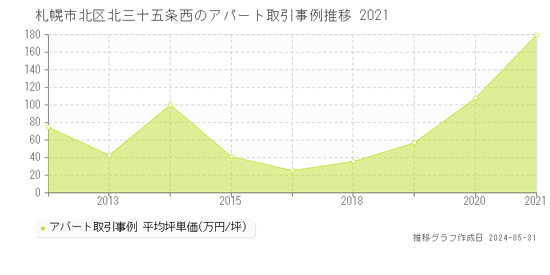 札幌市北区北三十五条西のアパート価格推移グラフ 