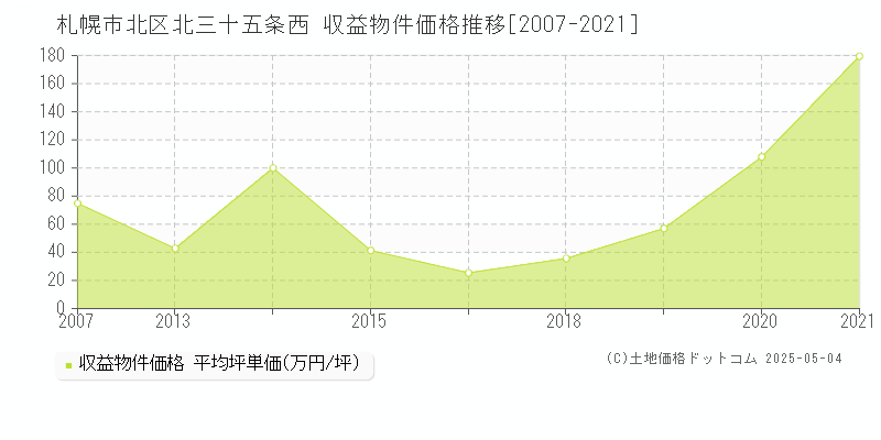 北三十五条西(札幌市北区)の収益物件価格推移グラフ(坪単価)[2007-2021年]