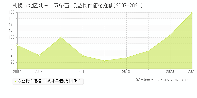 札幌市北区北三十五条西のアパート価格推移グラフ 