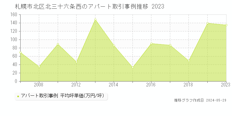 札幌市北区北三十六条西のアパート取引事例推移グラフ 