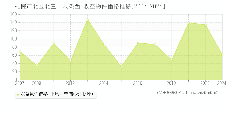 北三十六条西(札幌市北区)の収益物件価格推移グラフ(坪単価)[2007-2024年]