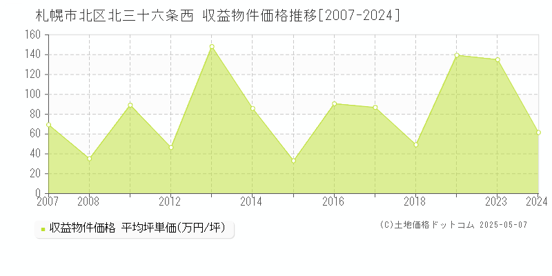 札幌市北区北三十六条西のアパート価格推移グラフ 