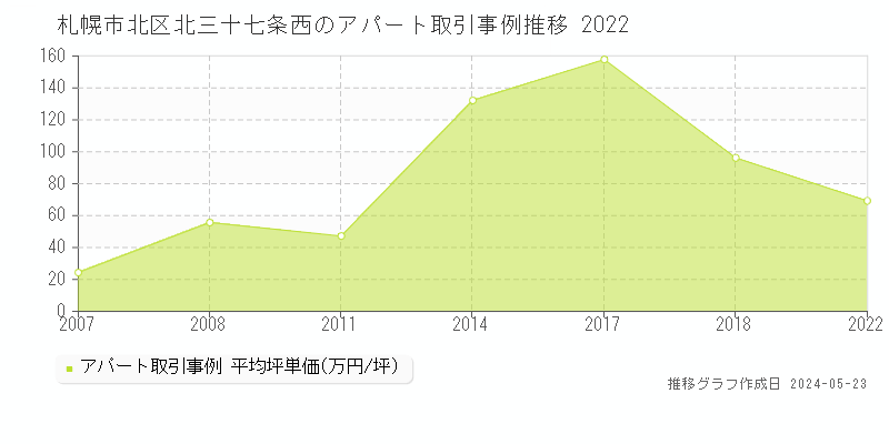 札幌市北区北三十七条西のアパート価格推移グラフ 