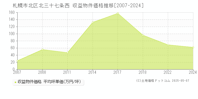 北三十七条西(札幌市北区)の収益物件価格推移グラフ(坪単価)[2007-2024年]