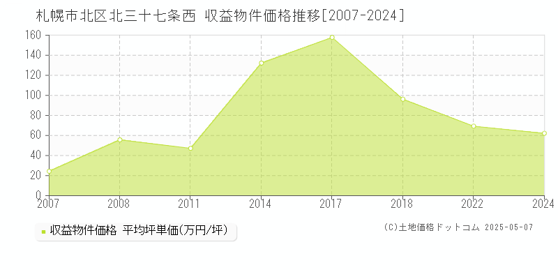 札幌市北区北三十七条西のアパート価格推移グラフ 