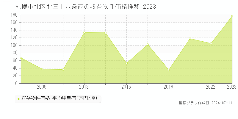 札幌市北区北三十八条西の収益物件取引事例推移グラフ 