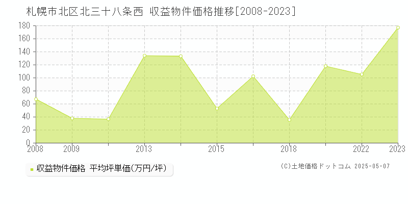 札幌市北区北三十八条西の収益物件取引事例推移グラフ 