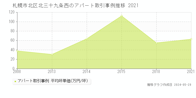 札幌市北区北三十九条西のアパート価格推移グラフ 