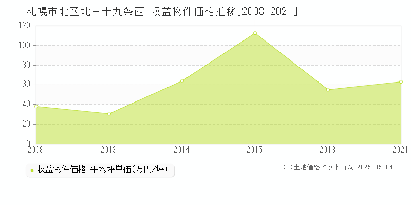 北三十九条西(札幌市北区)の収益物件価格推移グラフ(坪単価)[2008-2021年]