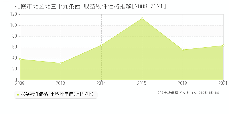 札幌市北区北三十九条西のアパート価格推移グラフ 