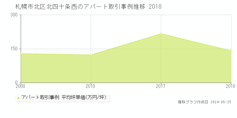 札幌市北区北四十条西のアパート価格推移グラフ 