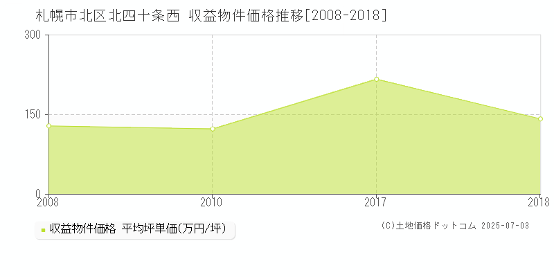 北四十条西(札幌市北区)の収益物件価格推移グラフ(坪単価)[2008-2018年]