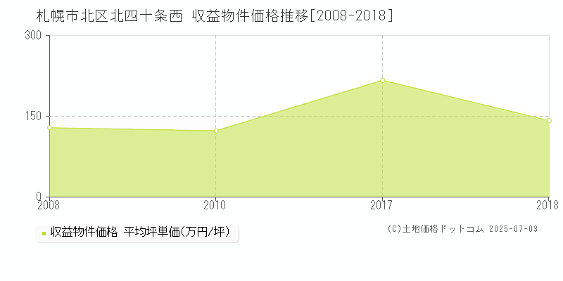 札幌市北区北四十条西のアパート価格推移グラフ 