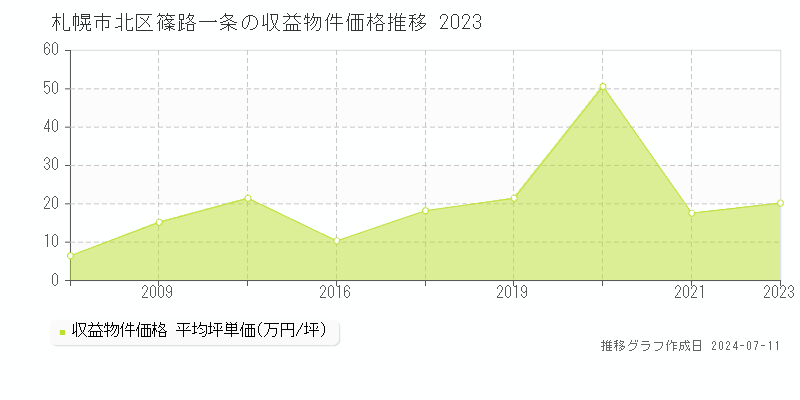札幌市北区篠路一条のアパート価格推移グラフ 