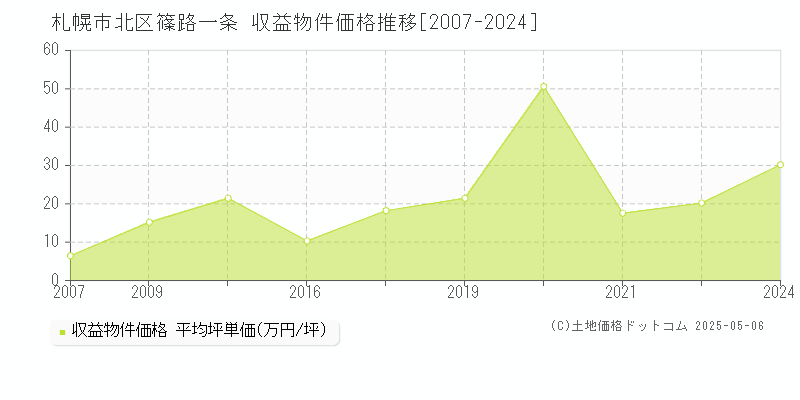 札幌市北区篠路一条のアパート価格推移グラフ 