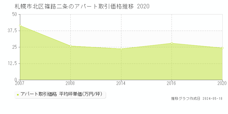 札幌市北区篠路二条のアパート価格推移グラフ 