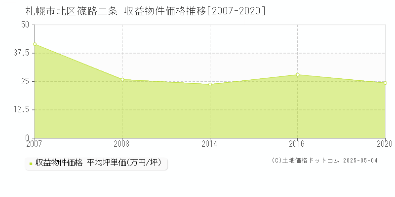 篠路二条(札幌市北区)の収益物件価格推移グラフ(坪単価)[2007-2020年]