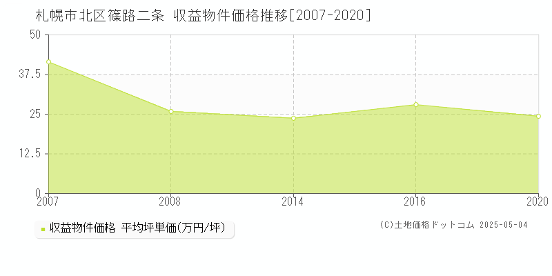 札幌市北区篠路二条のアパート価格推移グラフ 