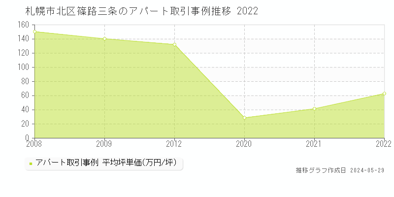 札幌市北区篠路三条のアパート価格推移グラフ 