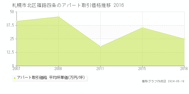 札幌市北区篠路四条のアパート価格推移グラフ 