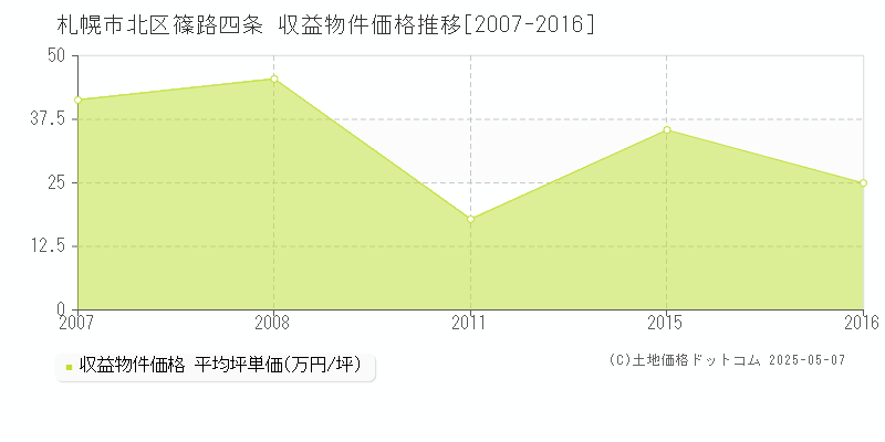 篠路四条(札幌市北区)の収益物件価格推移グラフ(坪単価)[2007-2016年]