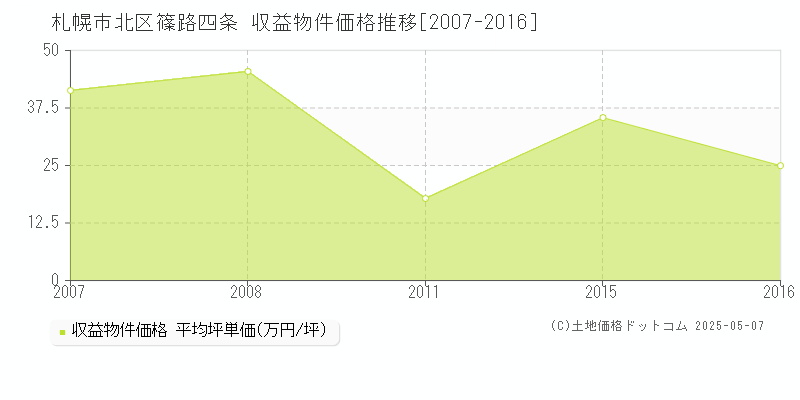 札幌市北区篠路四条のアパート価格推移グラフ 