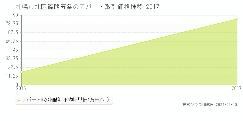 札幌市北区篠路五条の収益物件取引事例推移グラフ 