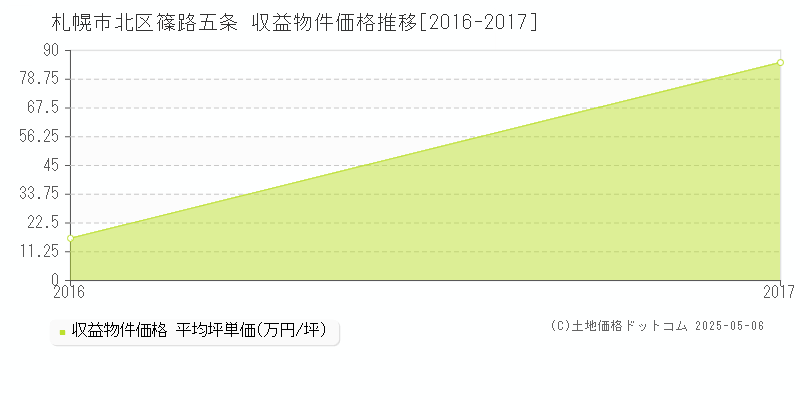篠路五条(札幌市北区)の収益物件価格推移グラフ(坪単価)[2016-2017年]