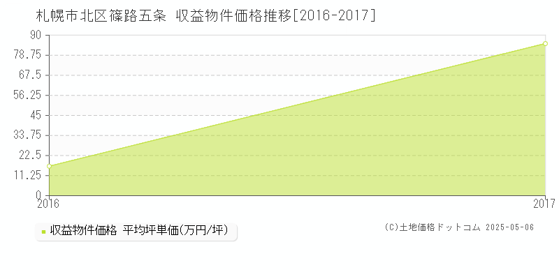 札幌市北区篠路五条の収益物件取引事例推移グラフ 