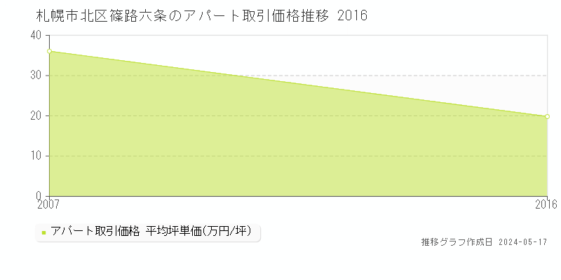 札幌市北区篠路六条のアパート価格推移グラフ 