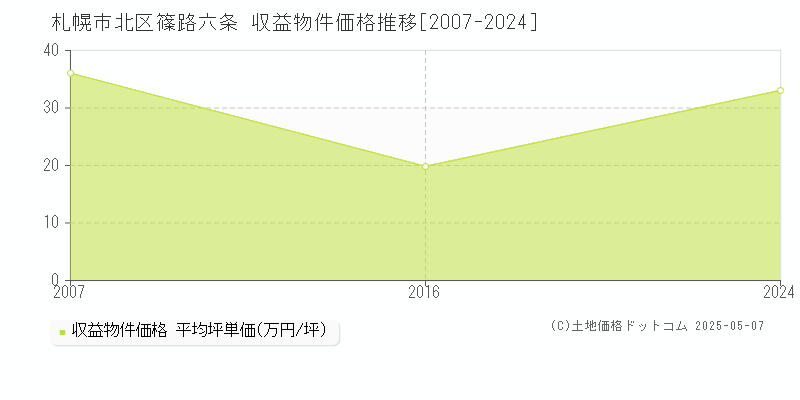 篠路六条(札幌市北区)の収益物件価格推移グラフ(坪単価)[2007-2024年]
