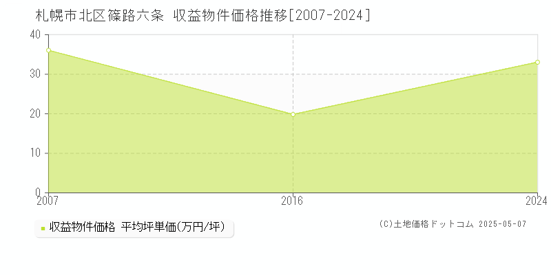 札幌市北区篠路六条のアパート価格推移グラフ 