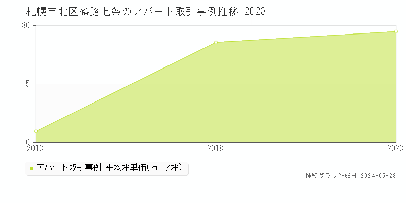 札幌市北区篠路七条のアパート価格推移グラフ 