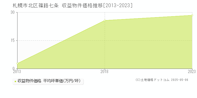 篠路七条(札幌市北区)の収益物件価格推移グラフ(坪単価)[2013-2023年]