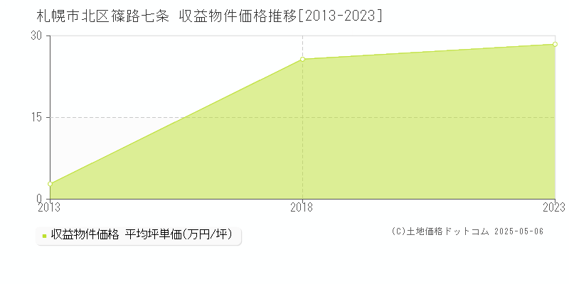 札幌市北区篠路七条のアパート価格推移グラフ 