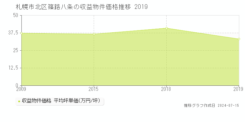 札幌市北区篠路八条のアパート価格推移グラフ 