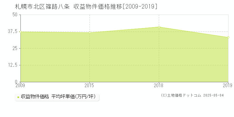 篠路八条(札幌市北区)の収益物件価格推移グラフ(坪単価)[2009-2019年]