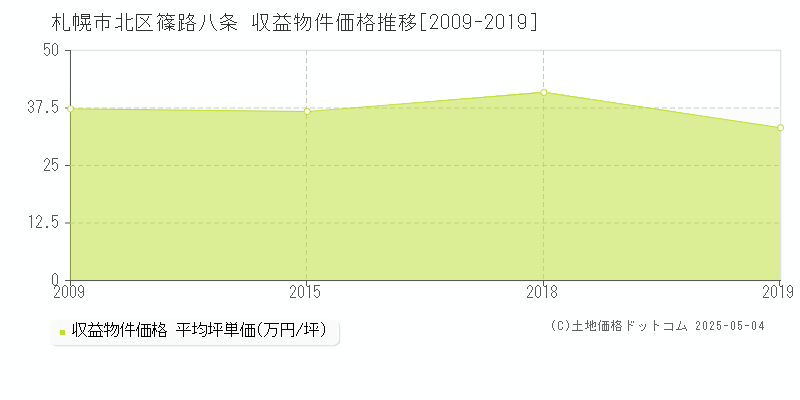 札幌市北区篠路八条のアパート価格推移グラフ 