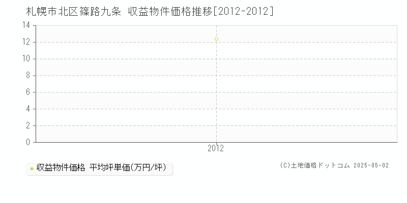 札幌市北区篠路九条のアパート価格推移グラフ 