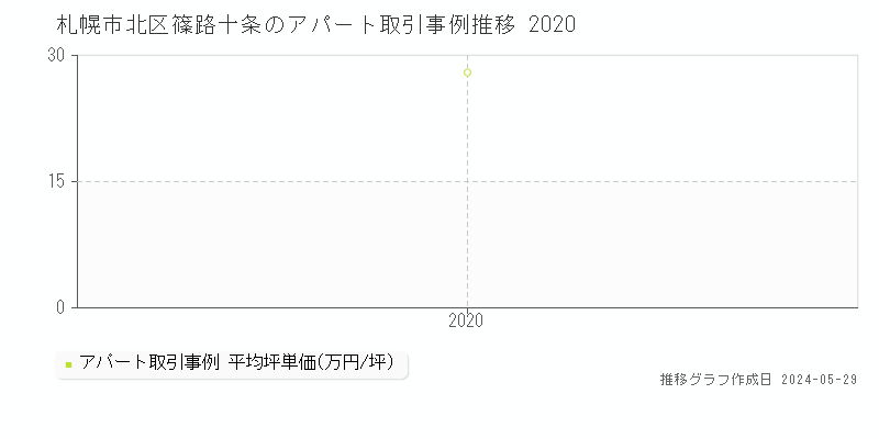 札幌市北区篠路十条の収益物件取引事例推移グラフ 